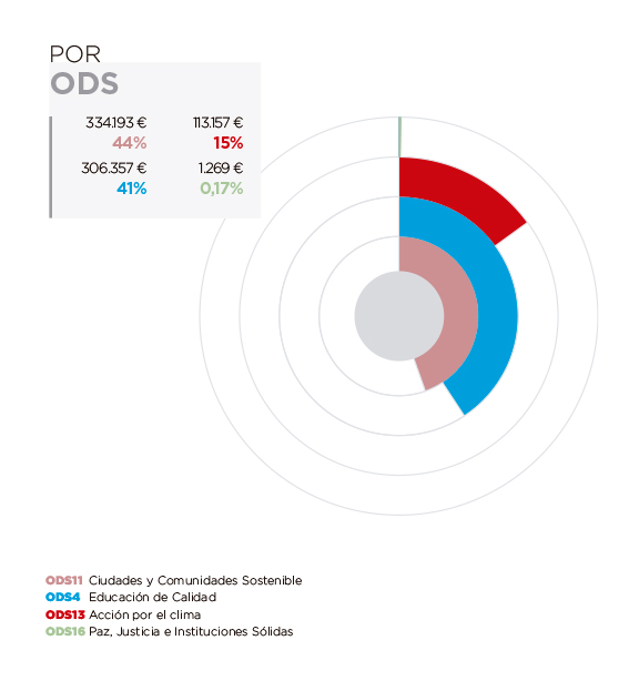 Argentina. Por ODS