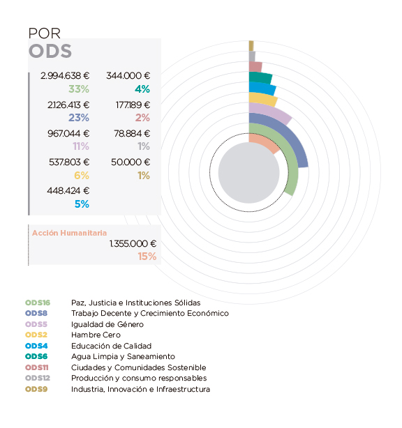 Colombia. Por ODS