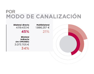 Colombia. Por modo de canalización