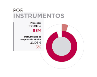 Costa Rica. Por instrumentos