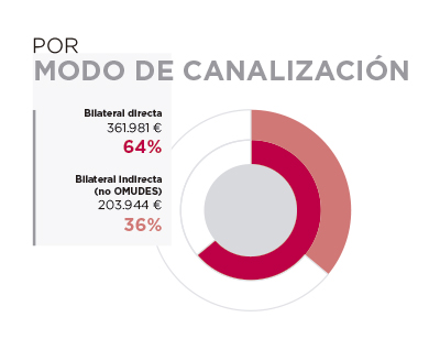 Costa Rica. Por modo de canalización