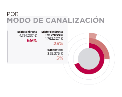 Ecuador. Por modo de canalización