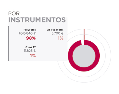 Egipto. Por instrumentos