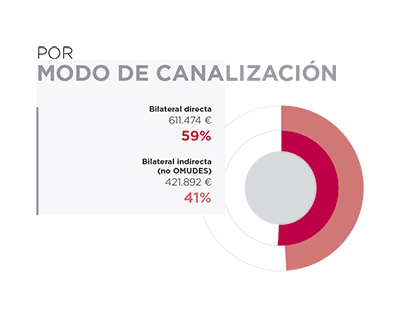 Egipto. Por modo de canalización