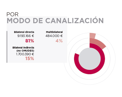 El Salvador. Por modo de canalización