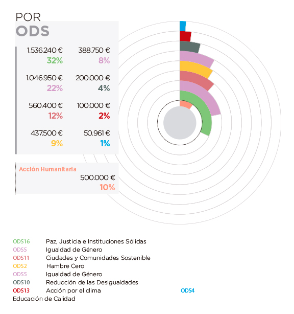 Filipinas. Por ODS