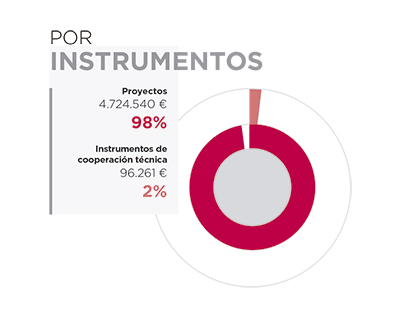 Filipinas. Por instrumentos