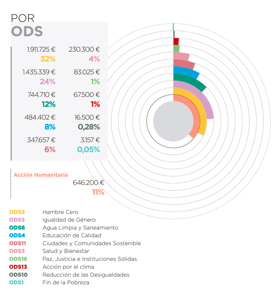 Guatemala. Por ODS