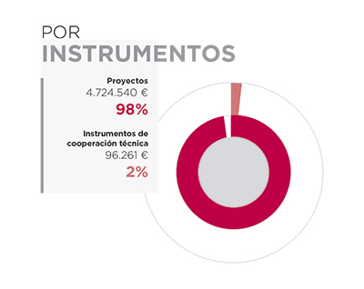 Jordania. Por instrumentos