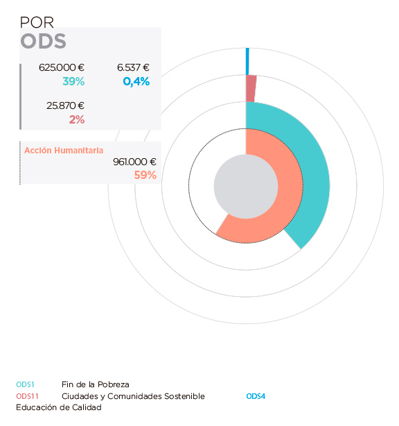 Líbano. Por ODS