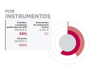 Líbano. Por instrumentos