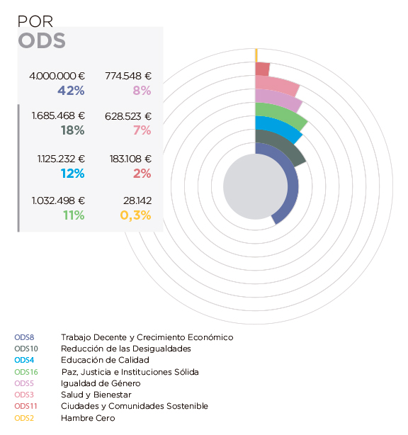 Marruecos. Por ODS