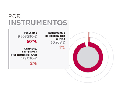 Marruecos. Por instrumentos