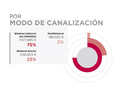 Marruecos. Por modo de canalización