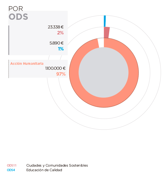 Nigeria. Por ODS