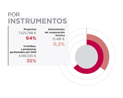 Palestina. Por instrumentos