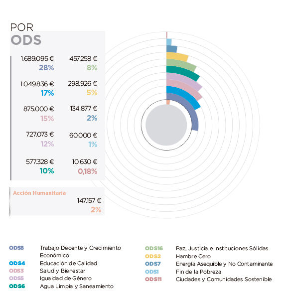 Paraguay. Por ODS