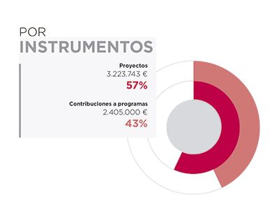 Población Saharaui. Por instrumentos