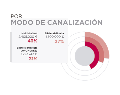 Población Saharaui. Por modo de canalización