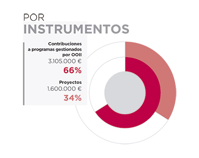 Siria. Por instrumentos