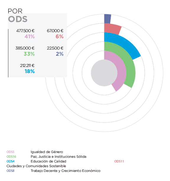 Túnez. Por ODS