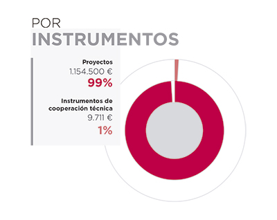 Túnez. Por instrumentos