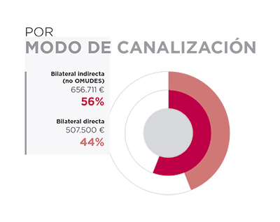 Túnez. Por modo de canalización