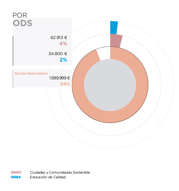 Venezuela. Por ODS