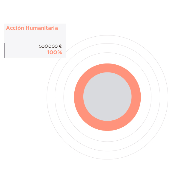 Yemen. Acción Humanitaria