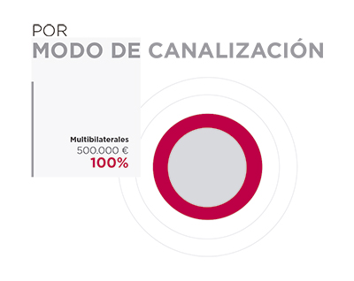 Yemen. Por modo de canalización